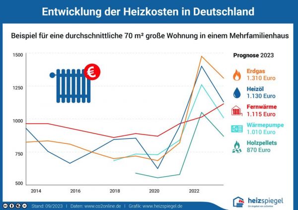 Die Heizkosten steigen unaufhaltsam und sind zum Glück seit 2023 wieder auf dem absteigenden Ast.
